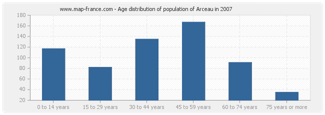 Age distribution of population of Arceau in 2007