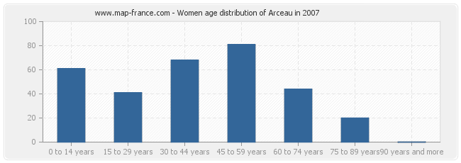 Women age distribution of Arceau in 2007