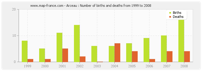 Arceau : Number of births and deaths from 1999 to 2008