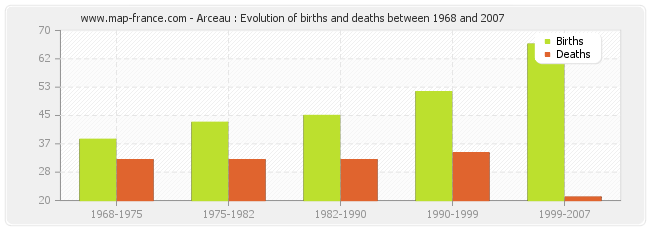 Arceau : Evolution of births and deaths between 1968 and 2007