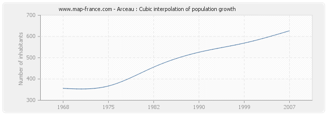 Arceau : Cubic interpolation of population growth