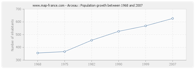 Population Arceau