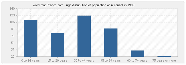 Age distribution of population of Arcenant in 1999