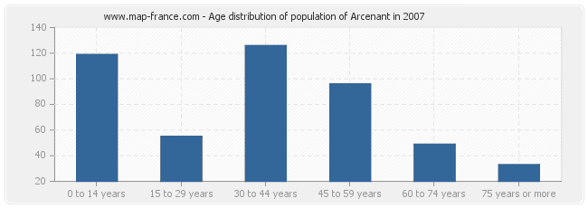 Age distribution of population of Arcenant in 2007