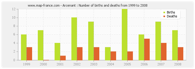 Arcenant : Number of births and deaths from 1999 to 2008