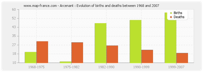 Arcenant : Evolution of births and deaths between 1968 and 2007