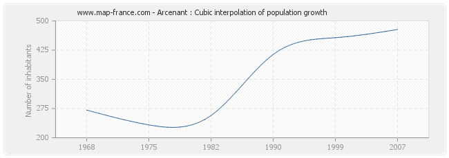 Arcenant : Cubic interpolation of population growth