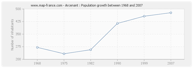 Population Arcenant