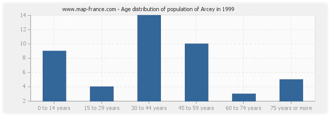 Age distribution of population of Arcey in 1999