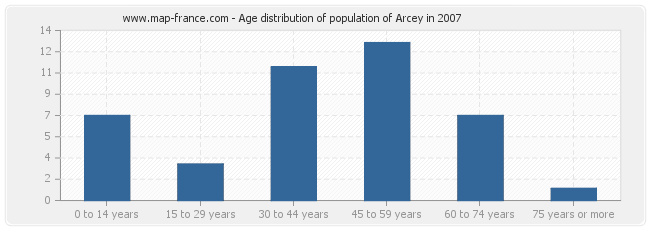 Age distribution of population of Arcey in 2007