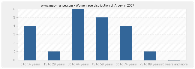 Women age distribution of Arcey in 2007