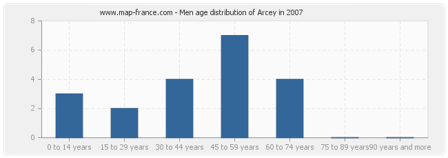 Men age distribution of Arcey in 2007