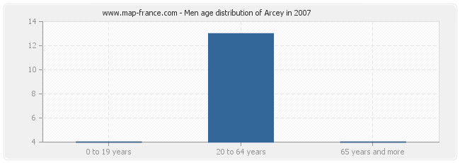 Men age distribution of Arcey in 2007