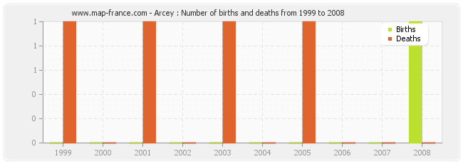 Arcey : Number of births and deaths from 1999 to 2008