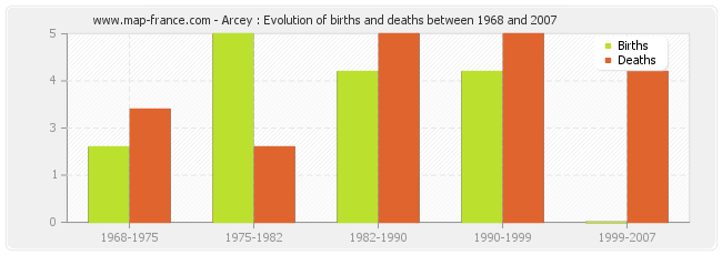 Arcey : Evolution of births and deaths between 1968 and 2007