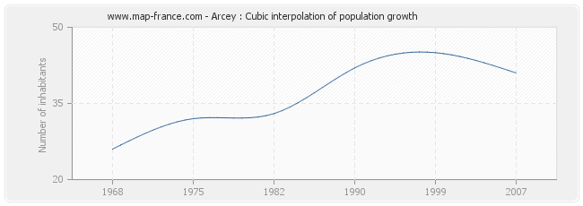 Arcey : Cubic interpolation of population growth