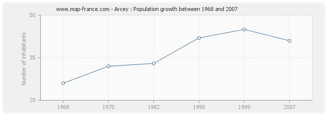 Population Arcey