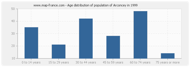 Age distribution of population of Arconcey in 1999