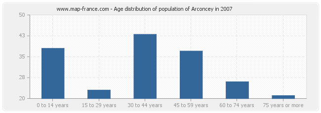 Age distribution of population of Arconcey in 2007