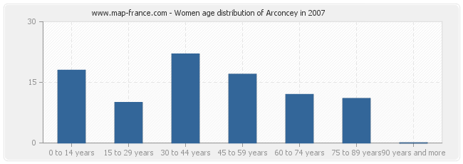 Women age distribution of Arconcey in 2007