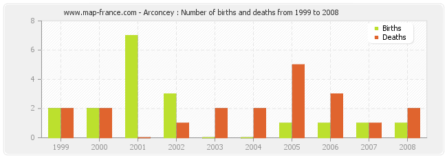 Arconcey : Number of births and deaths from 1999 to 2008