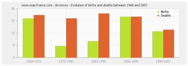 Arconcey : Evolution of births and deaths between 1968 and 2007