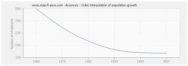 Arconcey : Cubic interpolation of population growth