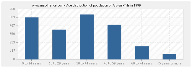 Age distribution of population of Arc-sur-Tille in 1999