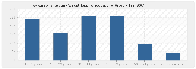 Age distribution of population of Arc-sur-Tille in 2007