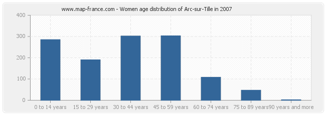 Women age distribution of Arc-sur-Tille in 2007