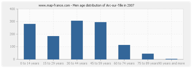 Men age distribution of Arc-sur-Tille in 2007