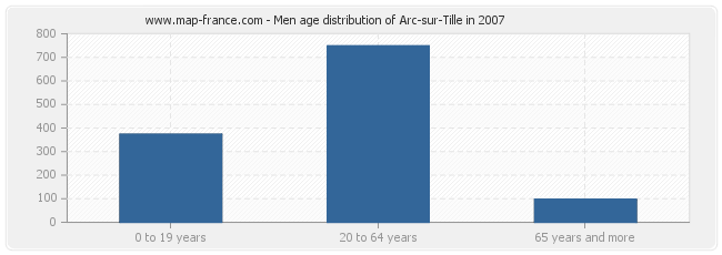 Men age distribution of Arc-sur-Tille in 2007