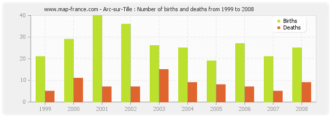 Arc-sur-Tille : Number of births and deaths from 1999 to 2008