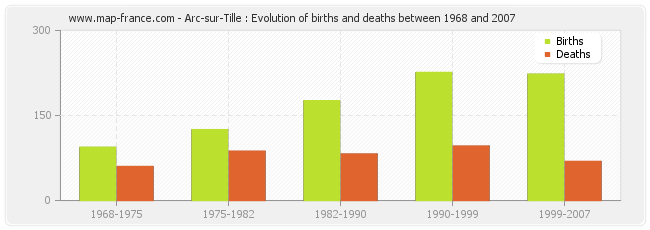 Arc-sur-Tille : Evolution of births and deaths between 1968 and 2007