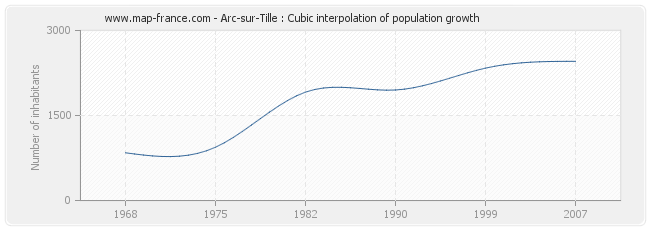 Arc-sur-Tille : Cubic interpolation of population growth