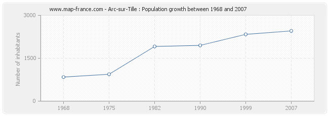 Population Arc-sur-Tille