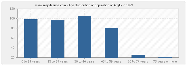 Age distribution of population of Argilly in 1999