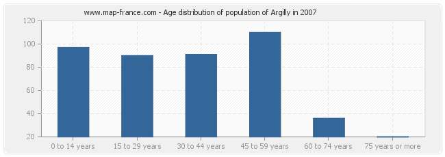 Age distribution of population of Argilly in 2007