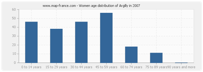 Women age distribution of Argilly in 2007