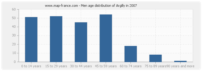 Men age distribution of Argilly in 2007