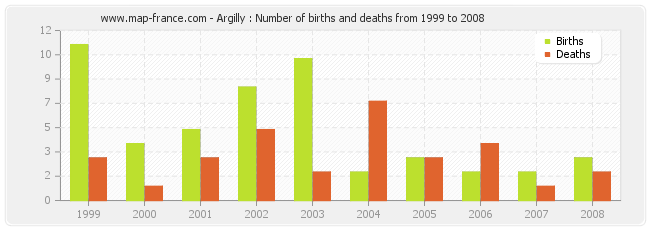 Argilly : Number of births and deaths from 1999 to 2008