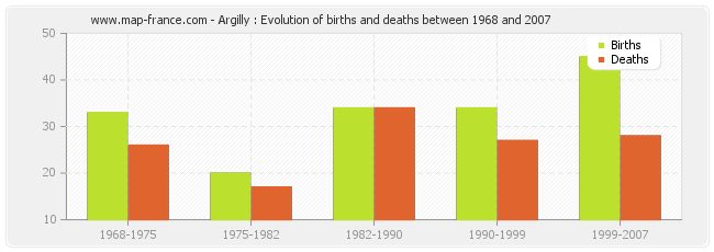 Argilly : Evolution of births and deaths between 1968 and 2007