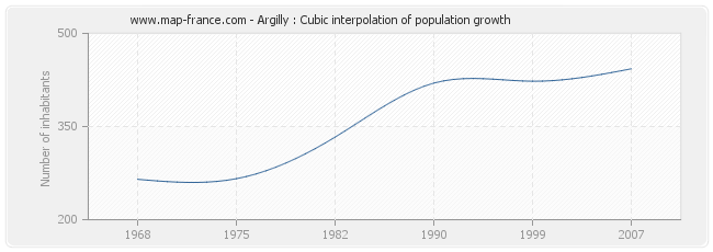 Argilly : Cubic interpolation of population growth