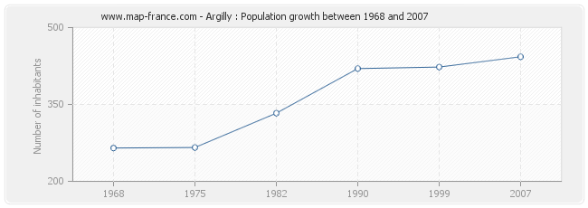 Population Argilly
