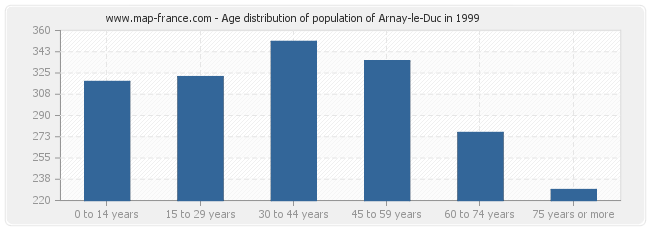 Age distribution of population of Arnay-le-Duc in 1999
