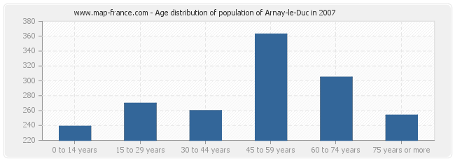 Age distribution of population of Arnay-le-Duc in 2007