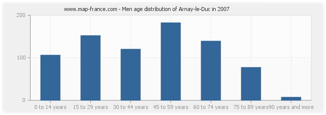 Men age distribution of Arnay-le-Duc in 2007