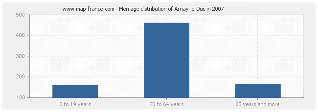 Men age distribution of Arnay-le-Duc in 2007