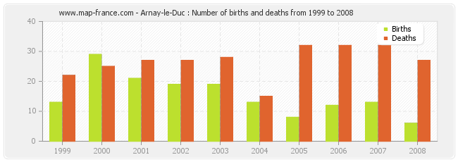 Arnay-le-Duc : Number of births and deaths from 1999 to 2008