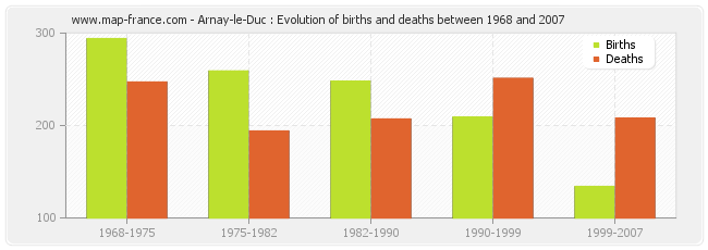 Arnay-le-Duc : Evolution of births and deaths between 1968 and 2007